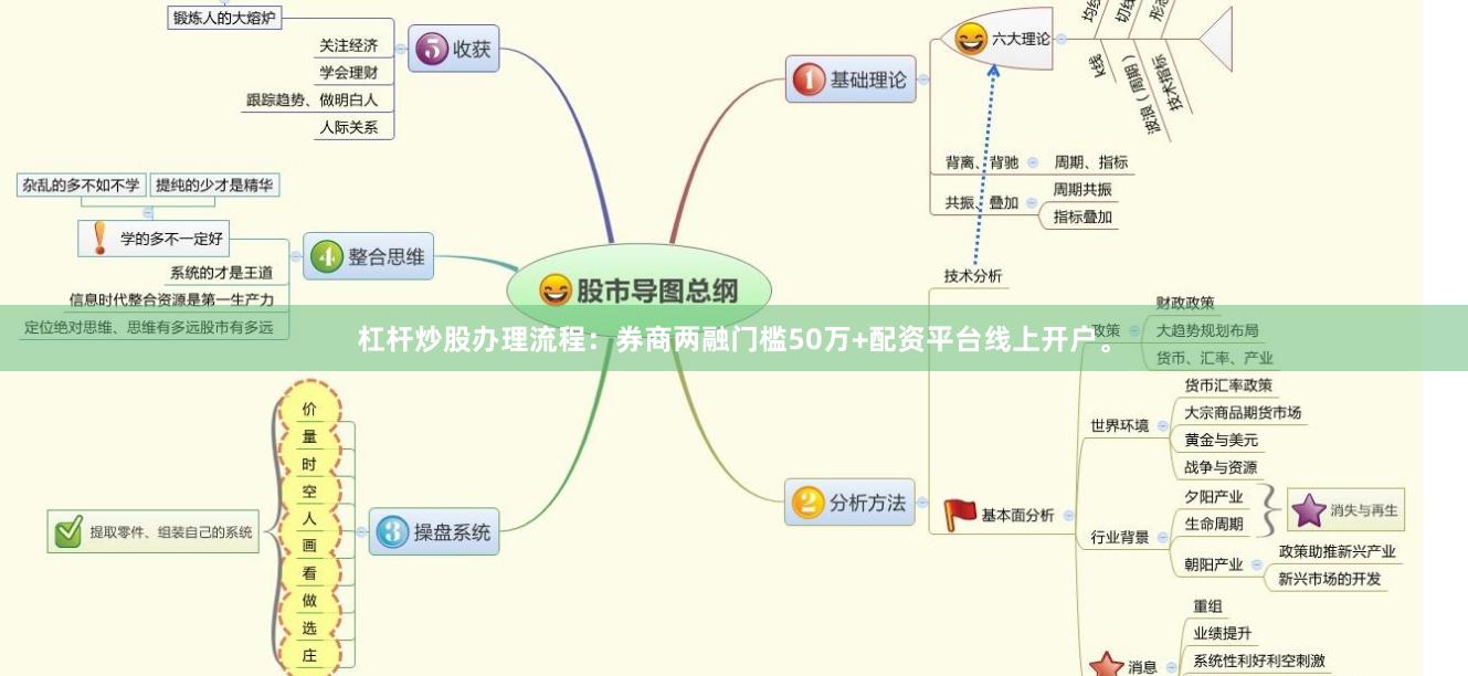 杠杆炒股办理流程：券商两融门槛50万+配资平台线上开户。